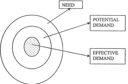 Gambar  1: Hubungan  antara  3 faktor,  need, potential demand, and effective demand  (dikutip  dari   Young &amp;  Striffler  1969) 
