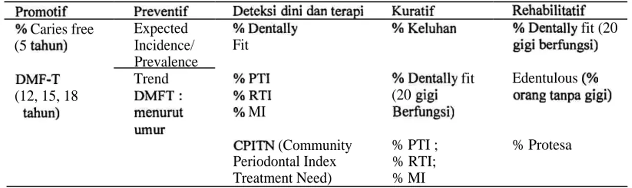 Tabel  5. List indikator  efek  promotif,  preventif,  deteksi  dini  dan  terapi,  kuratif  dan  rehabilitatif   pelayanan  kesehatan  gigi