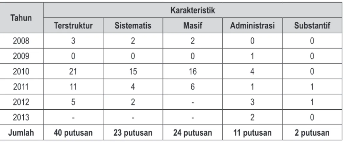 Tabel  Rekapitulasi  Karakteristik  Sengketa  Pemilukada  di  Indonesia