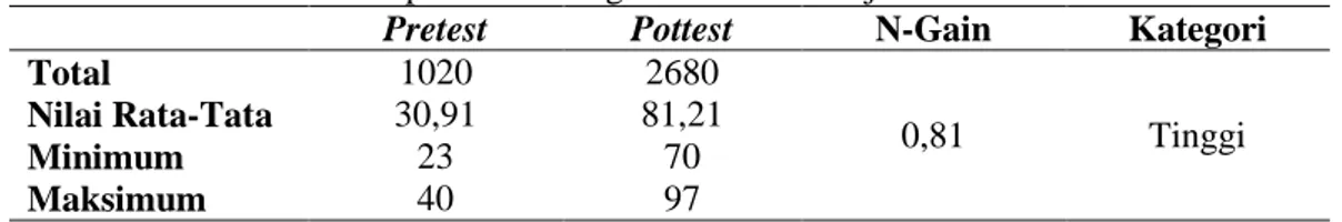 Tabel 1. Rekapitulasi Peningkatan Hasil Belajar Mahasiswa PGSD  Pretest   Pottest   N-Gain  Kategori  