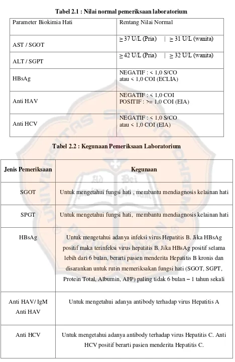 Tabel 2.1 : Nilai normal pemeriksaan laboratorium 