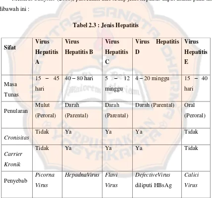 Tabel 2.3 : Jenis Hepatitis 