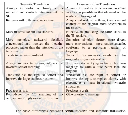 Table 2.1. Semantic and Communicative Translation 