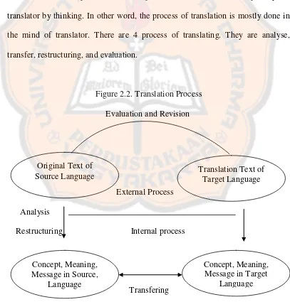 Figure 2.2. Translation Process 