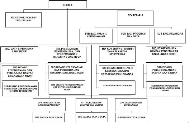 Gambar IX. 3 Struktur Organisasi Dan Tata Kerja Badan Lingkungan Hidup