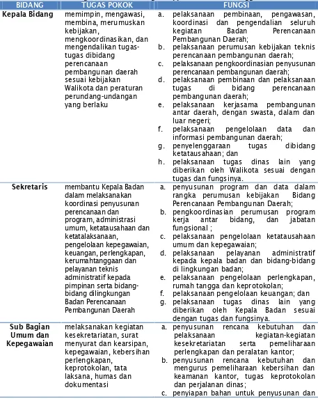 Tabel IX. 1 Tugas Pokok dan Fungsi Bappeda Kota Probolinggo
