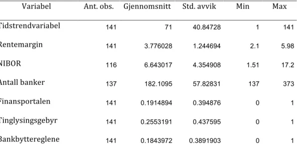 Figur	  4	  Deskriptiv	  statistikk	  av	  datasett 	   	  