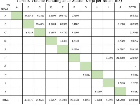 Tabel 5. Volume Handling antar Stasiun Kerja per Bulan (m3) 
