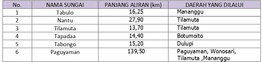 Tabel 6. 7 Nama dan Panjang Sungai-Sungai di Kabupaten Boalemo  