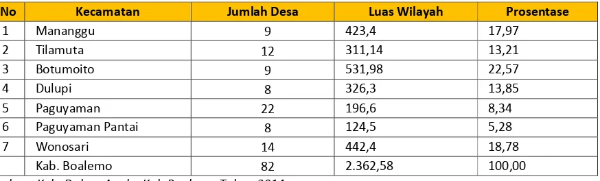 Tabel 6. 1 Luas Wilayah Kecamatan dan Jumlah Desa/Kelurahan Di Kabupaten Boalemo Tahun 2013  