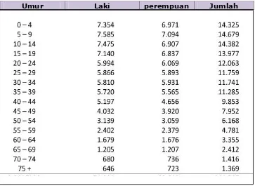 Tabel 6. 4 Penduduk Menurut Kelompok Umur di Kabupaten Boalemo Tahun 2013 