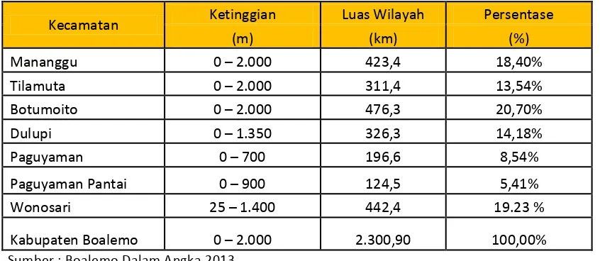 Tabel 6. 5  Elevasi dan Luas Wilayah Kecamatan di Kabupaten Boalemo 