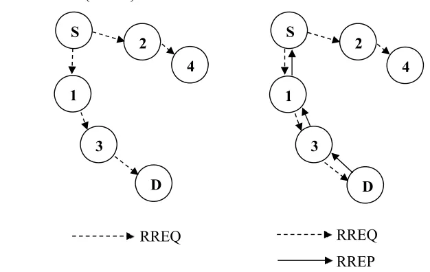 Gambar 2.1 AODV Gambar 2.1 AODV routing protocol routing protocol (Perkins, 1999) (Perkins, 1999)