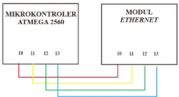 Tabel 3.1 Tabel Konfigurasi Arduino Uno Dengan Ethernet Shield 