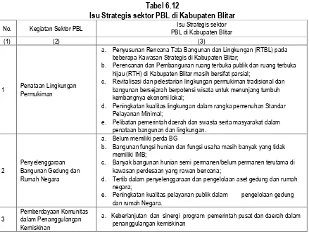 Tabel 6.12 Isu Strategis sektor PBL di Kabupaten Blitar 