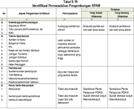 Tabel 6.19 Identifikasi Permasalahan Pengembangan SPAM 