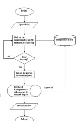 Gambar 3  Flowchart System Aplikasi Gridzip