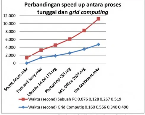 Tabel  4.Analisa Speed Up dan Efisiensi Grid Computing