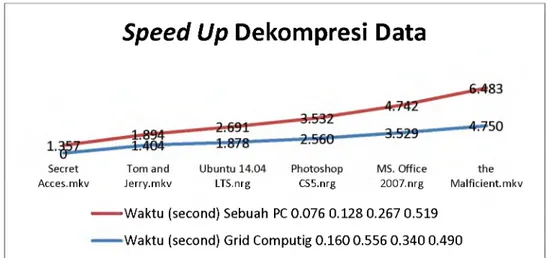 Gambar 8.Speed Up pada Proses Dekompresi Data