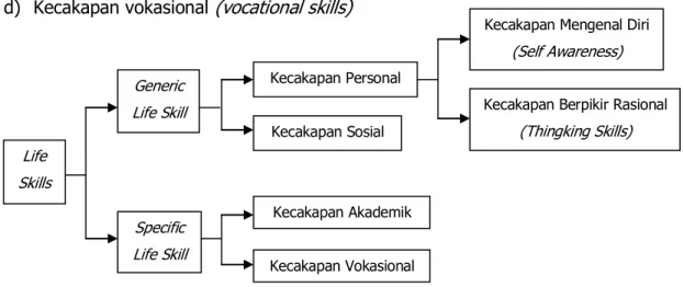 Gambar 3. Skema Terinci  Life Skills  (Ditjen Penmum, 2002) Life Skills  (LS) Kecakapan Personal Kecakapan Vokasional Generic Life Skill Specific Life Skill 