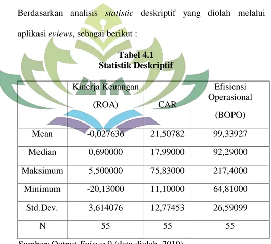 Tabel 4.1  Statistik Deskriptif  Kinerja Keuangan  (ROA)  CAR  Efisiensi  Operasional  (BOPO)  Mean  -0,027636  21,50782  99,33927  Median  0,690000  17,99000  92,29000  Maksimum   5,500000  75,83000  217,4000  Minimum  -20,13000  11,10000  64,81000  Std.D