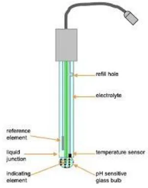 Gambar 2.8 Sensor pH Analog Meter 
