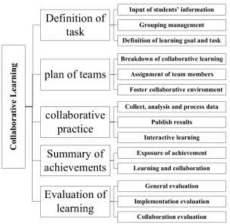 Gambar 2.1 Struktur Sistem Pembelajaran Kolaboratif [4]. 