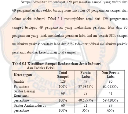 Tabel 5.1 Klasifikasi Sampel Berdasarkan Jenis Industri  