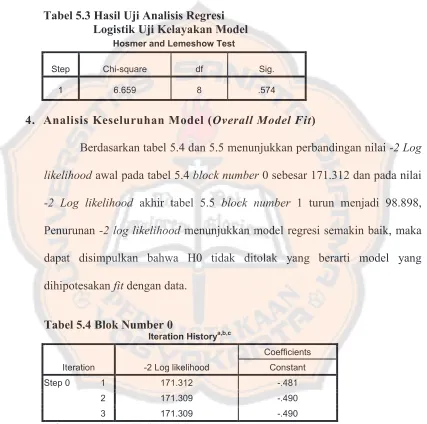 Tabel 5.3 Hasil Uji Analisis Regresi  