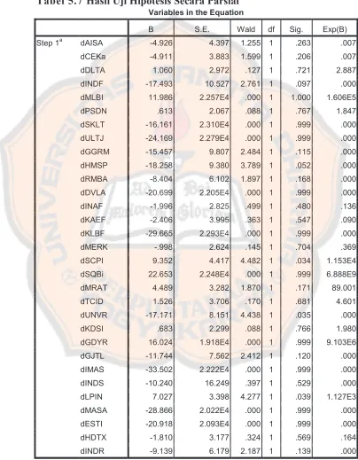Tabel 5.7 Hasil Uji Hipotesis Secara Parsial 