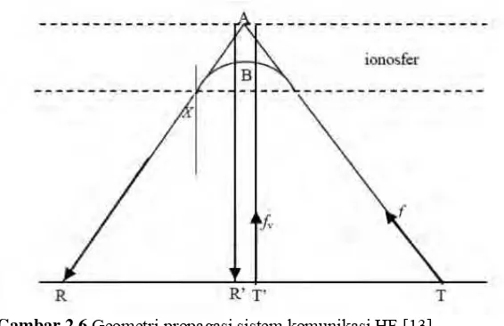 Gambar 2.6 Geometri propagasi sistem komunikasi HF.[13]  
