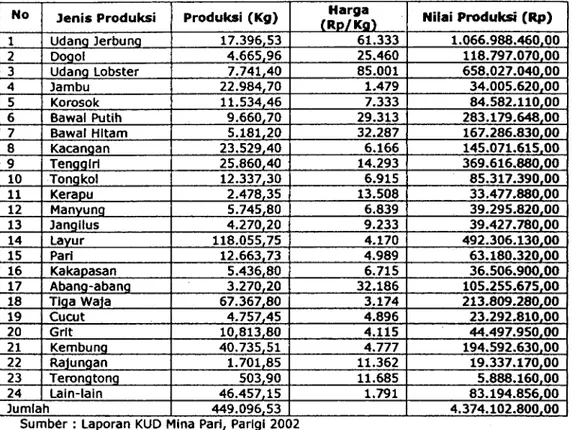 Tabel  1.  Produksl  Jenls  Ikan  dan  Nilal  Produksl  Oesa  Karangjaladri,  Kecamatan  Parigi,  Tahun  2002