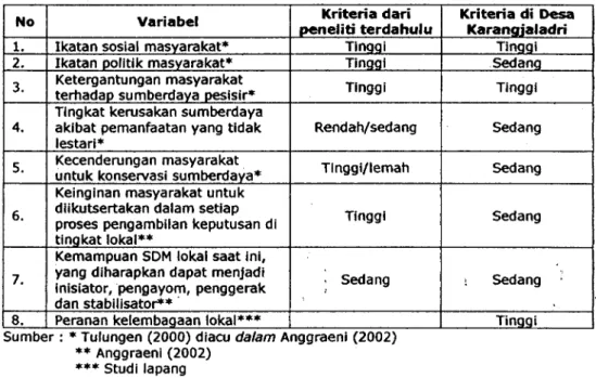 Tabel  2.  Kriteria-kriterla yang  Dlmiliki oleh Mayarakat Desa Karangjaladri untuk Penerapan  Co  management,  Tahun  2003 