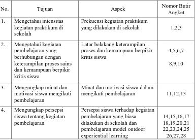 Tabel 3.11. Kisi-kisi Angket Tanggapan Siswa Terhadap Pembelajaran  