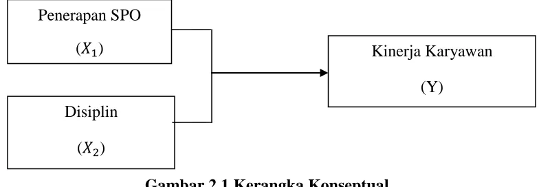 Gambar 2.1 Kerangka Konseptual Sumber : Budihardjo (2014), Rivai (2004), dan Hasibuan(2006) 