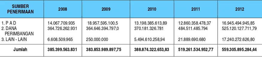 Tabel Realisasi Pendapatan Daerah Tahun 2008-2012 Kabupaten Barito Timur 