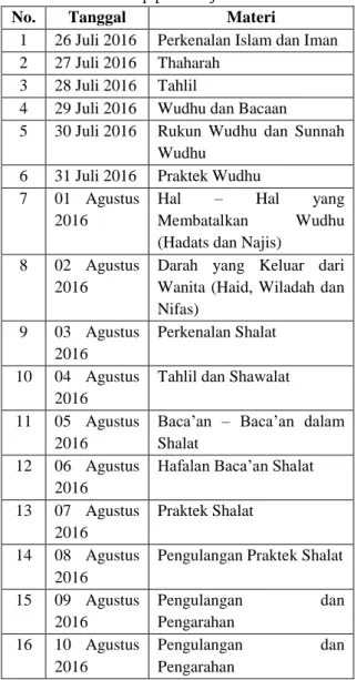 Tabel 1. Tahap pembelajaran 