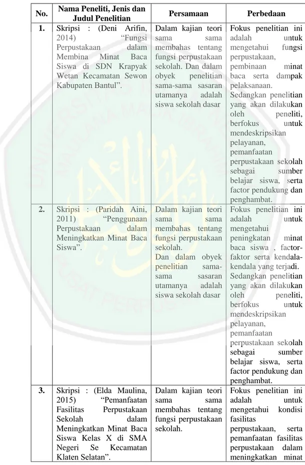 Tabel 1.1 Orisinalitas Penelitian  No.  Nama Peneliti, Jenis dan 