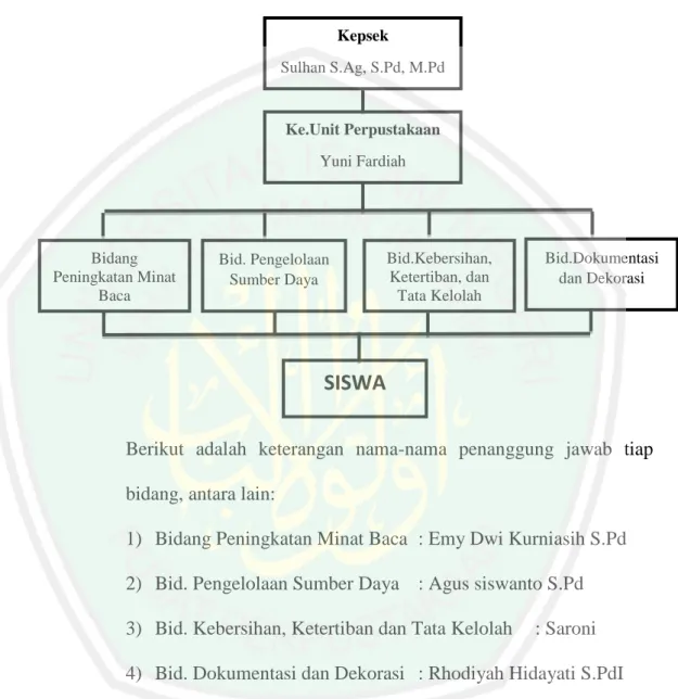 Gambar 4.1 Struktur Organisasi Perpustakaan SDN Candiwatu  Mojokerto 