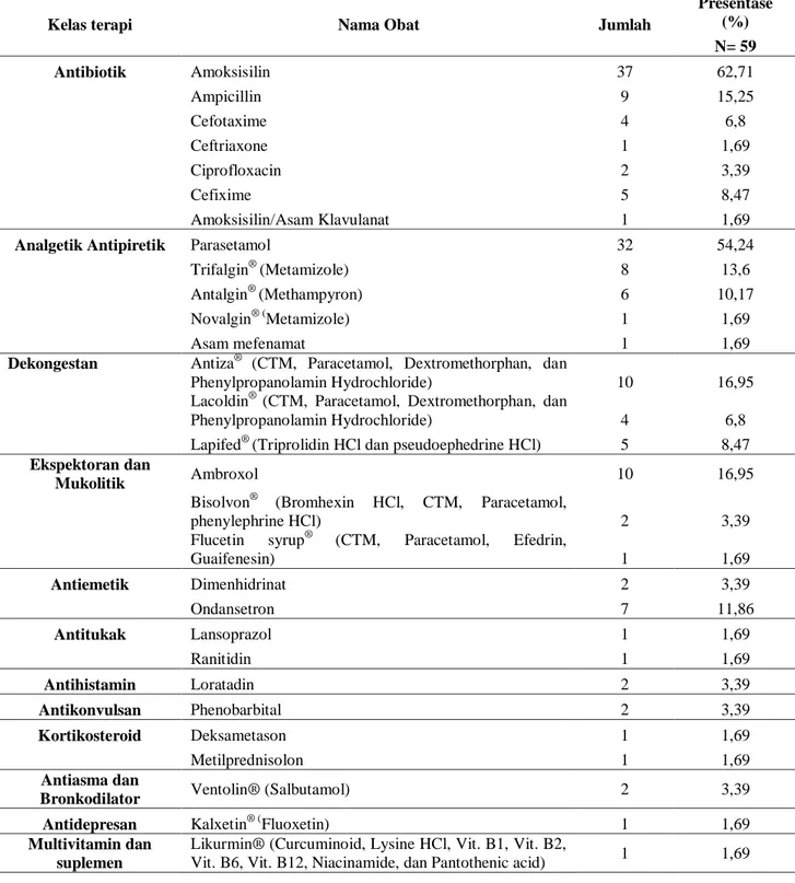 Tabel 2. Karakteristik Terapi Obat pada Pasien Anak Faringitis dan Sinusitis di Instalasi Rawat Inap RSUD   dr