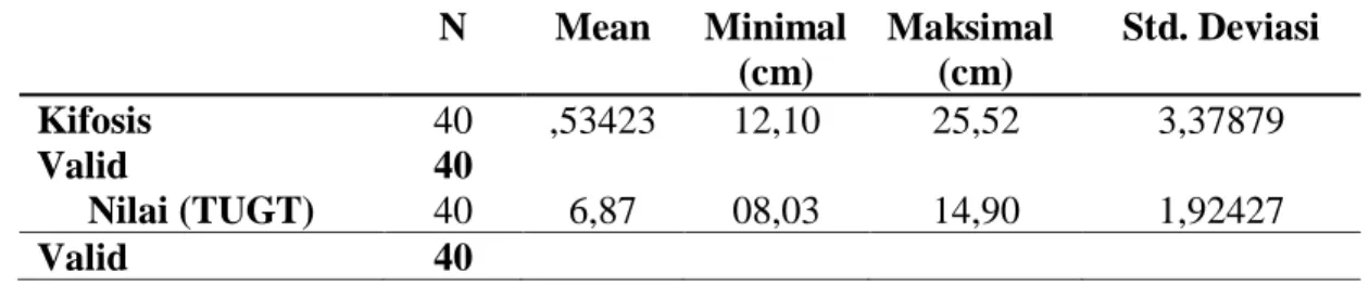 Tabel 1.iFrekuensi Potur Tubuh Kifosis dan Keseimbangan Dinamis  N  Mean  Minimal  (cm)  Maksimal (cm)  Std