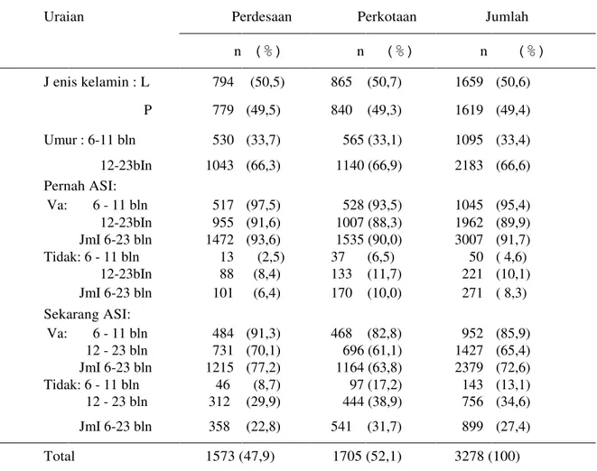 Tabel 1. Sebaran Anak Baduta Menurut Karakteristik Subyek di Perdesaan dan Perkotaan di    Indonesia, RISKESDAS 2010 