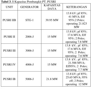 Tabel 3. 1 Kapasitas Pembangkit PT. PUSRI  