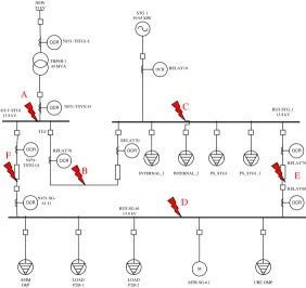 Gambar 4.1 Case pengamatan Tripping Sequence PT PUSRI IIB 