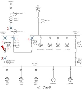 Gambar 4.8 Tripping Sequence Setelah Setting Ulang pada (a) Case A, (b) Case B, (c) Case C, (d) Case D, (e) Case E dan (f) Case F 