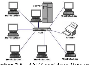 Gambar 2.6  LAN (Local Area Network) 