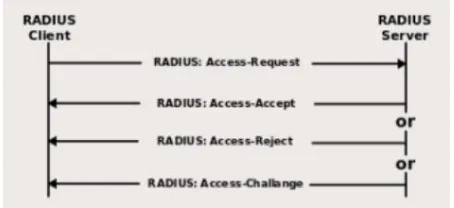 Gambar 2.11  Ilustrasi RADIUS sebagai Authentication dan Authorization 