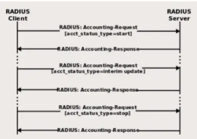Gambar 2.12  Ilustrasi Prinsip Kerja RADIUS sebagai Accounting 