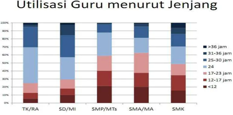 Tabel di atas menunjukkan sebaran jam mengajar guru pada setiap jenjang pendidikan. Yang harus menjadi perhatian adalah kelompok guru yang meng ajar kurang dari 24 jam dan yang lebih dari 30 jam