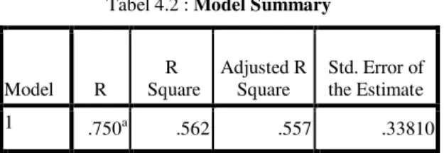 Tabel 4.2 : Model Summary 